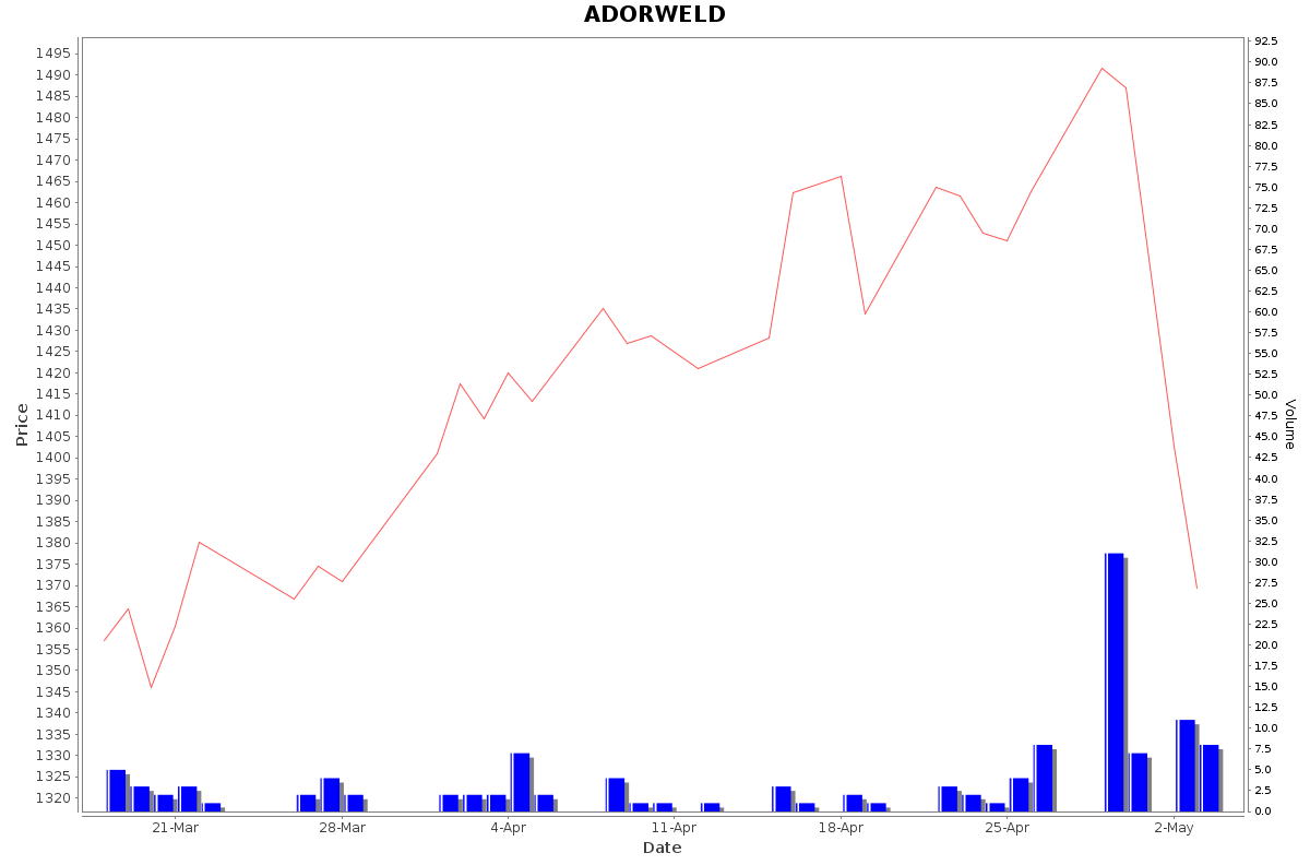 ADORWELD Daily Price Chart NSE Today